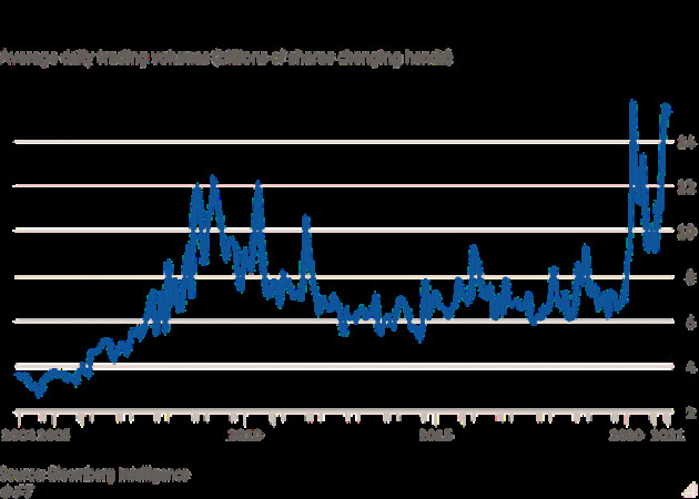 Financial Times: Bị coi là “mang tư duy cờ bạc” nhưng giới đầu tư nhỏ lẻ nghiệp dư đang thực sự định hình lại thị trường chứng khoán - Ảnh 3.