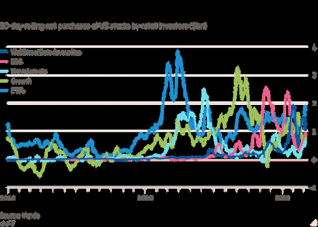 Financial Times: Bị coi là “mang tư duy cờ bạc” nhưng giới đầu tư nhỏ lẻ nghiệp dư đang thực sự định hình lại thị trường chứng khoán - Ảnh 4.