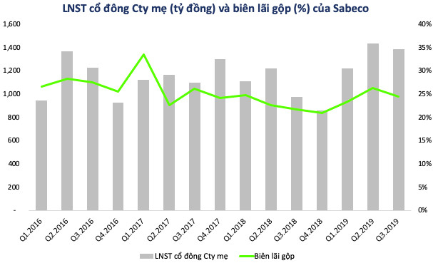 Ông chủ Thaibev và toan tính mới tại thương hiệu bia Việt - Sabeco - Ảnh 2.