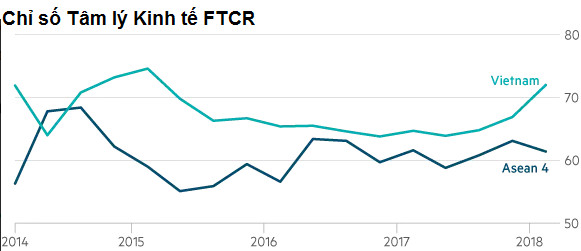 Financial Times: Người tiêu dùng thắp lửa kinh tế Việt - Ảnh 1.