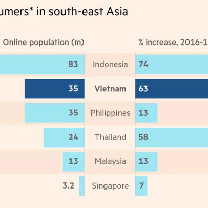 Financial Times: Người tiêu dùng Việt Nam ngày càng quan tâm đến mua sắm trực tuyến