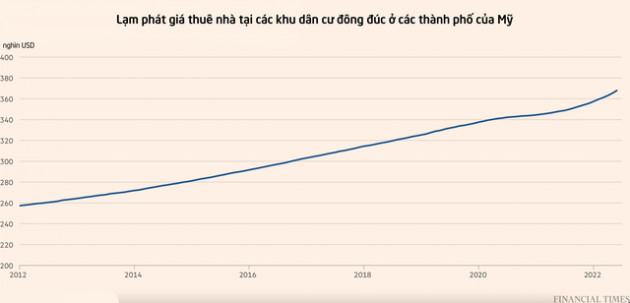 Financial Times: Tiền thuê nhà tăng kỷ lục, người Mỹ không tìm thấy hầm trú ẩn trong cơn bão giá - Ảnh 2.