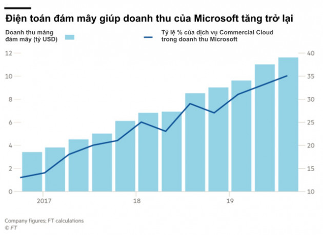 Financial Times vinh danh CEO của Microsoft là Nhân vật của năm: Người đàn ông đã đưa gã khổng lồ trì trệ, lỗi thời đang trên bờ vực thẳm trở lại ngoạn mục - Ảnh 1.