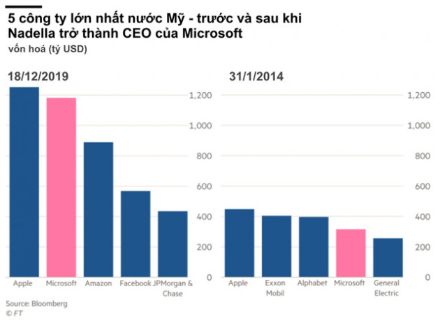 Financial Times vinh danh CEO của Microsoft là Nhân vật của năm: Người đàn ông đã đưa gã khổng lồ trì trệ, lỗi thời đang trên bờ vực thẳm trở lại ngoạn mục - Ảnh 2.