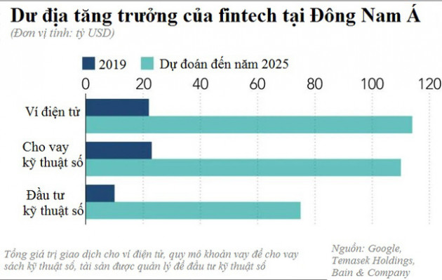 Fintech và cuộc đua của các ông lớn ở Đông Nam Á - Ảnh 2.