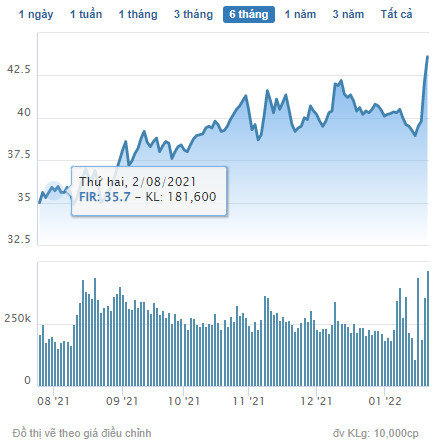 FIR tăng mạnh, một nhà đầu tư bán tiếp 2 triệu cổ phiếu thu về 80 tỷ đồng - Ảnh 1.