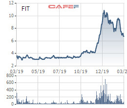 Chủ tịch Tập đoàn FIT đã mua gần 10 triệu cổ phiếu FIT từ đầu năm 2020 - Ảnh 1.