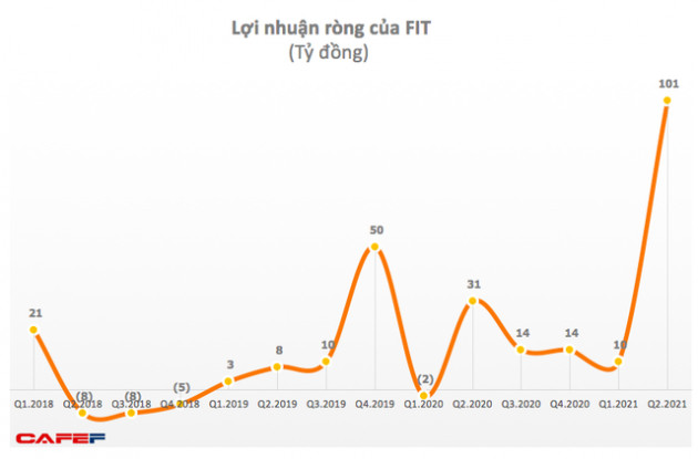 FIT: Quý 2 lãi cao kỷ lục 101 tỷ đồng, tăng cao hơn 3 lần cùng kỳ 2020 - Ảnh 1.