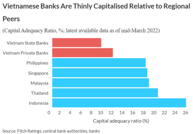 Fitch Ratings: Các ngân hàng Việt Nam có thể cần tới 10,7 tỷ USD để nâng tỷ lệ CAR lên mức 10% - Ảnh 1.
