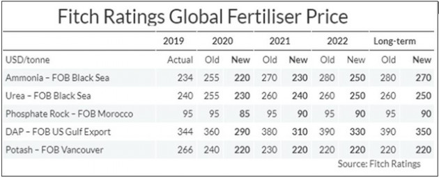 Fitch Ratings hạ dự báo về giá phân bón do tác động của Covid-19 - Ảnh 1.