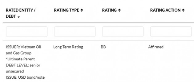 Fitch Ratings nâng triển vọng của PVN lên Tích cực, xếp hạng tín dụng độc lập ở mức BB+ - Ảnh 1.