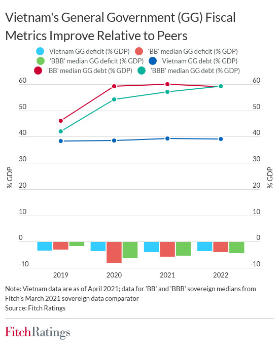 Fitch Ratings: Tài chính công Việt Nam cải thiện vượt trội so với các nước trong khu vực - Ảnh 1.