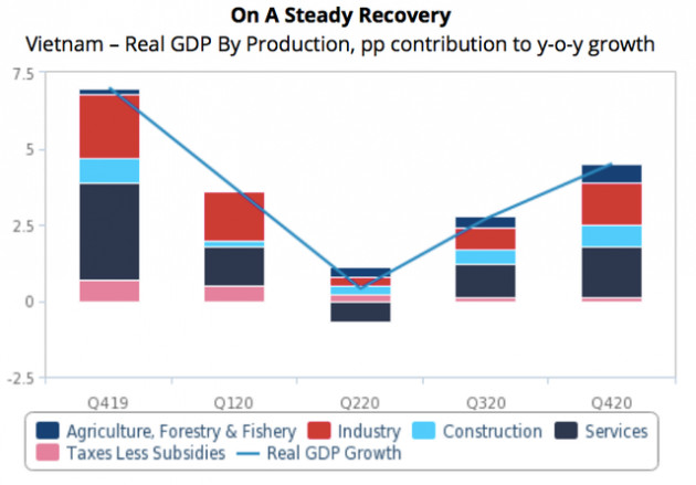 Fitch Solutions nâng dự báo tăng trưởng kinh tế Việt Nam năm 2021 lên 8,6% - Ảnh 1.