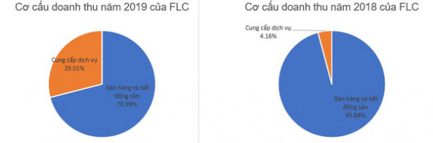 FLC báo lãi trước thuế gần 800 tỷ năm 2019, vượt 19% kế hoạch đề ra - Ảnh 2.