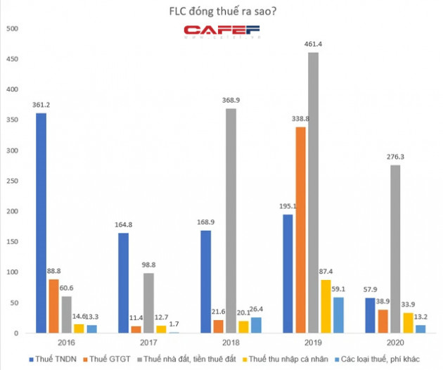 FLC của ông Trịnh Văn Quyết đóng thuế ra sao? - Ảnh 2.