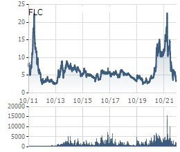 FLC: Từ câu chuyện hiếm trong giới đầu tư bất động sản đến kết cục hủy niêm yết trong cay đắng - Ảnh 1.