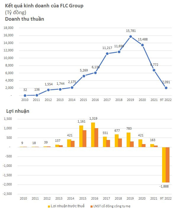 FLC: Từ câu chuyện hiếm trong giới đầu tư bất động sản đến kết cục hủy niêm yết trong cay đắng - Ảnh 2.