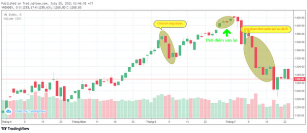 FOMO đu đỉnh 1.400, có nên bình quân giá xuống để gồng lỗ? - Ảnh 1.