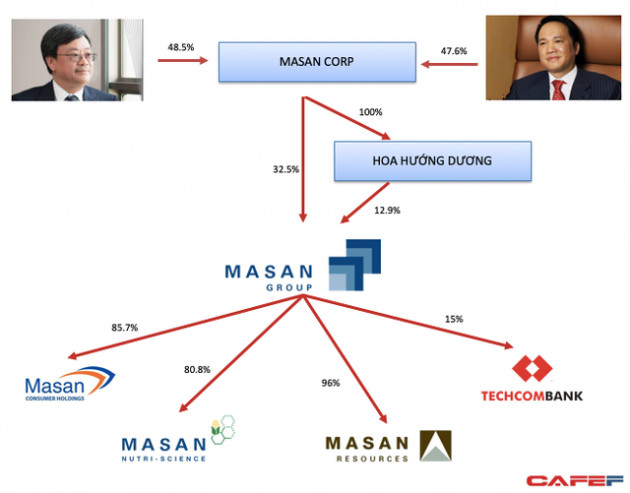 Forbes đã chuẩn bị hồ sơ, danh sách tỷ phú đô la sắp có thêm bộ đôi Nguyễn Đăng Quang và Hồ Hùng Anh? - Ảnh 3.