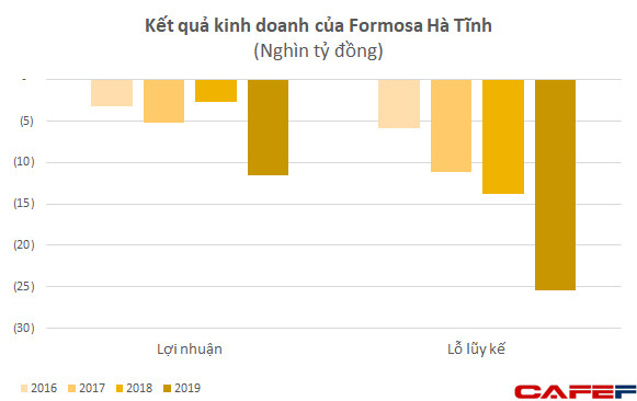 Formosa Hà Tĩnh đã lỗ lũy kế hơn 1 tỷ USD sau 2 năm đi vào hoạt động - Ảnh 1.