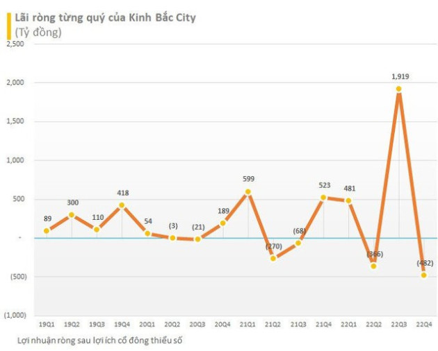 Foxconn chưa được cấp phép đầu tư trong quý 4, Kinh Bắc (KBC) ghi nhận doanh thu âm, lỗ 482 tỷ đồng - Ảnh 1.