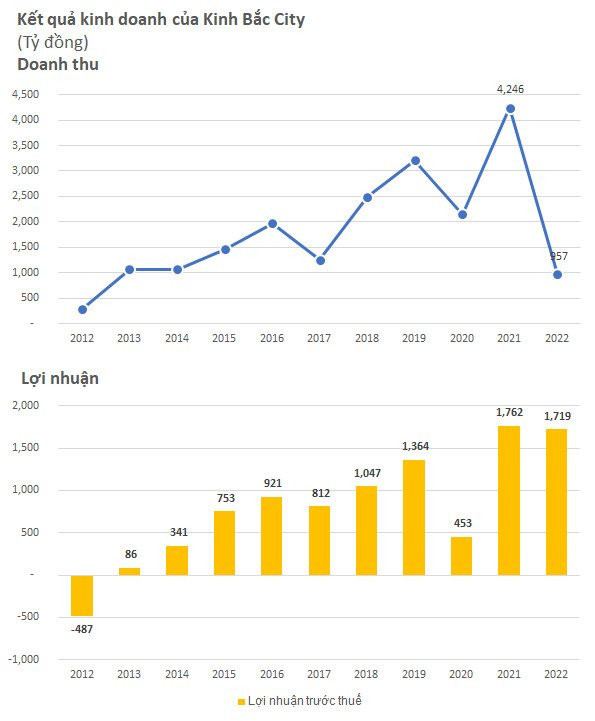 Foxconn chưa được cấp phép đầu tư trong quý 4, Kinh Bắc (KBC) ghi nhận doanh thu âm, lỗ 482 tỷ đồng - Ảnh 3.