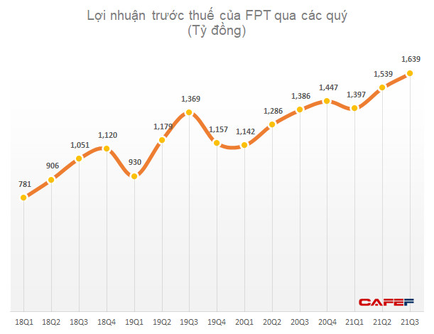 FPT: 9 tháng thu về 4.575 tỷ đồng LNTT, đang có 16 dự án trị giá trên 5 triệu USD/dự án - Ảnh 1.