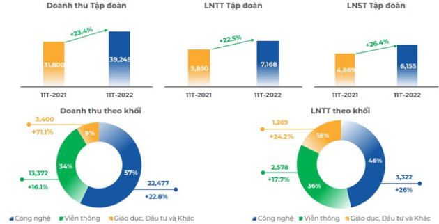 FPT báo lãi sau thuế 11 tháng tăng trưởng 26% - Ảnh 1.