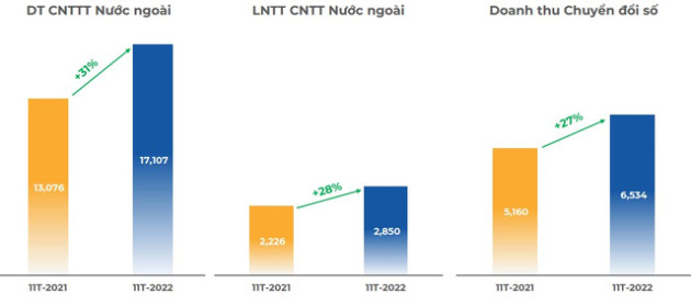 FPT báo lãi sau thuế 11 tháng tăng trưởng 26% - Ảnh 2.