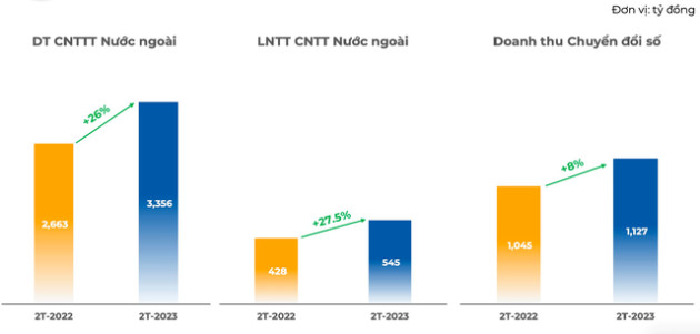 FPT báo lãi sau thuế 2 tháng tăng trưởng 17% so với cùng kỳ năm trước - Ảnh 2.