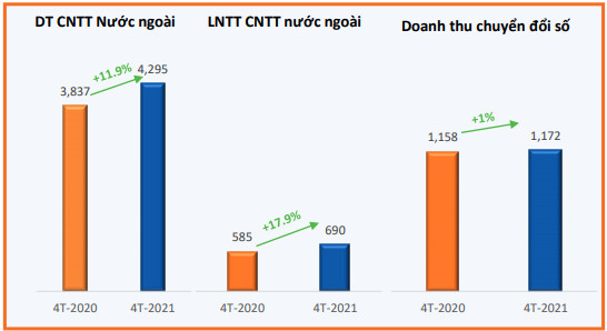 FPT: Cổ phiếu bứt phá 59%, lãi ròng 4 tháng đầu năm tăng 20% lên mức 1.245 tỷ đồng - Ảnh 1.