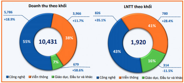 FPT: Cổ phiếu bứt phá 59%, lãi ròng 4 tháng đầu năm tăng 20% lên mức 1.245 tỷ đồng - Ảnh 2.