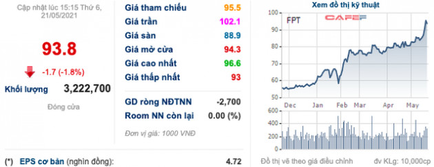 FPT: Cổ phiếu bứt phá 59%, lãi ròng 4 tháng đầu năm tăng 20% lên mức 1.245 tỷ đồng - Ảnh 3.