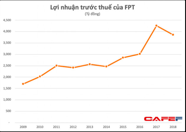 FPT đạt 3.852 tỷ đồng LNTT trong năm đầu tiên không còn hoạt động bán buôn - bán lẻ - Ảnh 1.