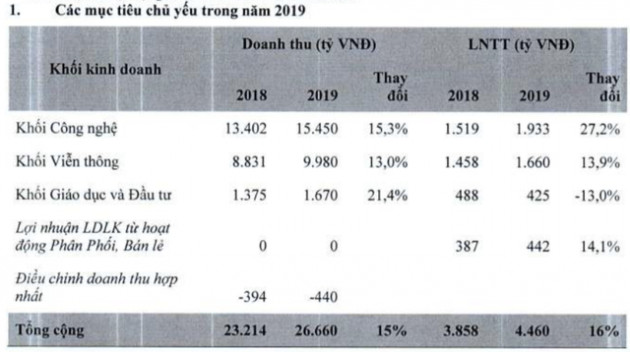 FPT đặt mục tiêu 4.460 tỷ đồng LNTT năm 2019, chia cổ tức 20% tiền mặt và cổ phiếu sau ĐHĐCĐ - Ảnh 1.