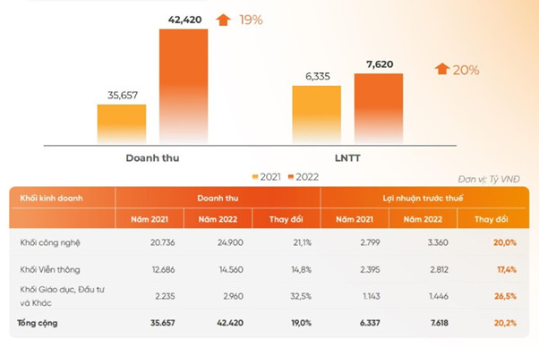 FPT đặt mục tiêu doanh thu chuyển đổi số tăng trưởng 30%, phát triển các sản phẩm công nghệ mới make in Vietnam - Ảnh 4.