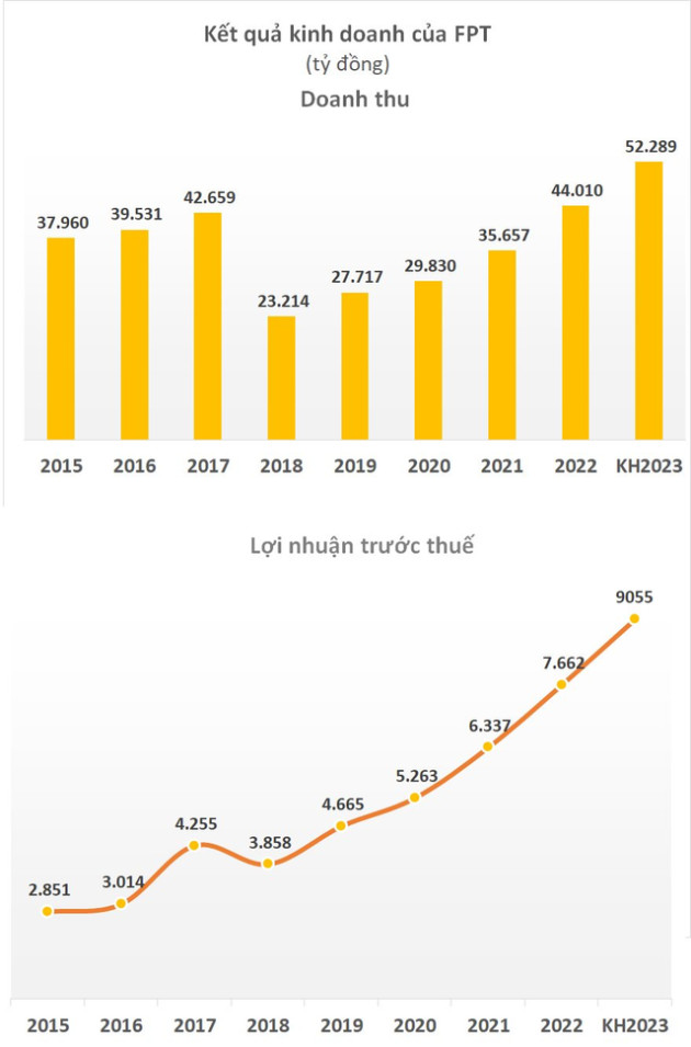 FPT đặt mục tiêu doanh thu hơn 2 tỷ USD trong năm 2023, chia cổ tức 25% sau ĐHĐCĐ - Ảnh 1.