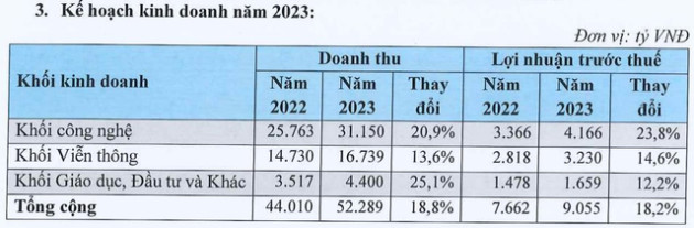 FPT đặt mục tiêu doanh thu hơn 2 tỷ USD trong năm 2023, chia cổ tức 25% sau ĐHĐCĐ - Ảnh 2.