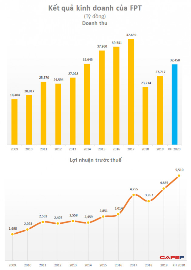 FPT đặt mục tiêu LNTT 2020 tăng 18% lên 5.510 tỷ đồng, tăng vốn cho mảng phần mềm và giáo dục - Ảnh 1.