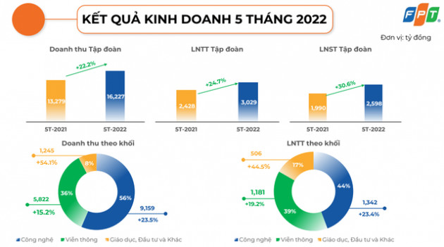 FPT đẩy mạnh thị trường Mỹ, ước lãi 5 tháng đầu năm tăng trưởng 34% - Ảnh 1.