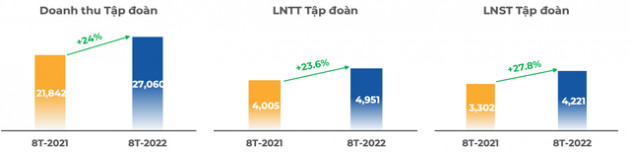 FPT lãi ròng hơn 3.400 tỷ đồng sau 8 tháng, tăng trưởng 30% so với cùng kỳ năm trước - Ảnh 1.