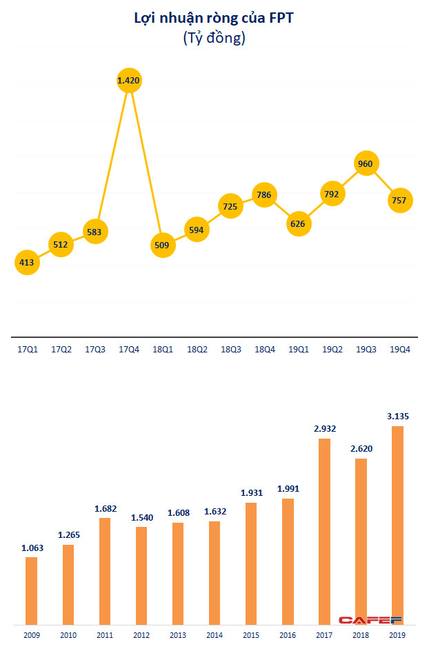 FPT: Lãi ròng quý 4 giảm nhẹ, cả năm tăng trưởng 20% lên 3.135 tỷ đồng - Ảnh 1.