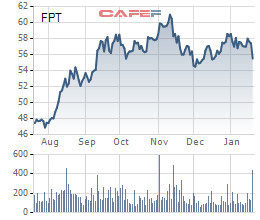 FPT: Lãi ròng quý 4 giảm nhẹ, cả năm tăng trưởng 20% lên 3.135 tỷ đồng - Ảnh 2.