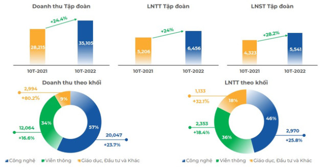 FPT lãi sau thuế 10 tháng tăng trưởng 28%, lượng đơn hàng nước ngoài tăng mạnh - Ảnh 1.