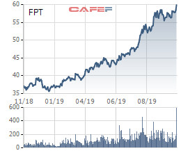 FPT liên tục phá đỉnh, các quỹ ngoại tranh thủ trao tay lượng lớn cổ phiếu - Ảnh 2.