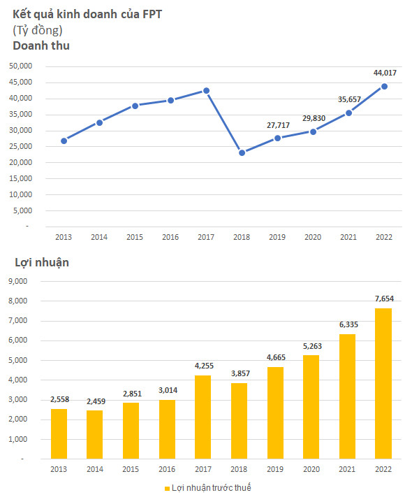 FPT: LNTT năm 2022 tăng 21% lên 7.654 tỷ đồng, doanh thu khối công nghệ cán mốc 1 tỷ USD - Ảnh 1.