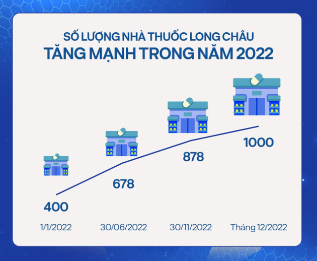  FPT Long Châu huy động vốn từ đâu để mở chuỗi thần tốc, từ 400 lên 1.000 nhà thuốc chỉ trong năm 2022? - Ảnh 2.