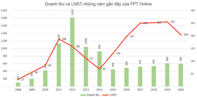 FPT Online (FOC) chốt danh sách cổ đông nhận cổ tức bằng tiền tỷ lệ 200% - Ảnh 1.