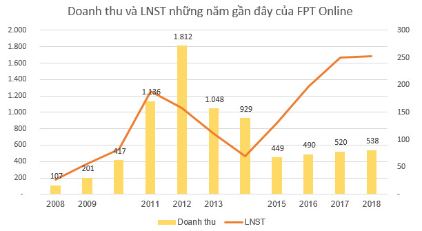 FPT Online (FOC) chốt quyền nhận cổ tức bằng tiền tỷ lệ 80% - Ảnh 1.