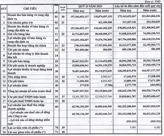 FPT Online (FOC): Nửa đầu năm 2021 ghi nhận doanh thu 280 tỷ, lợi nhuận tăng 22% lên hơn 102 tỷ đồng - Ảnh 1.